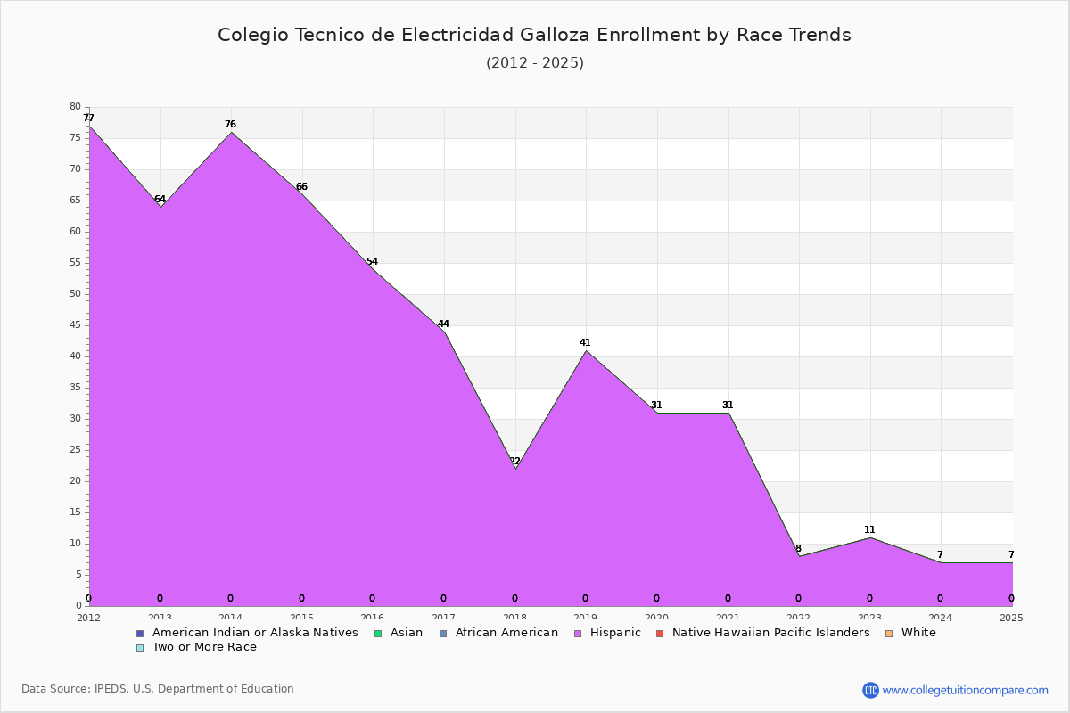 Colegio Tecnico de Electricidad Galloza Enrollment by Race Trends Chart