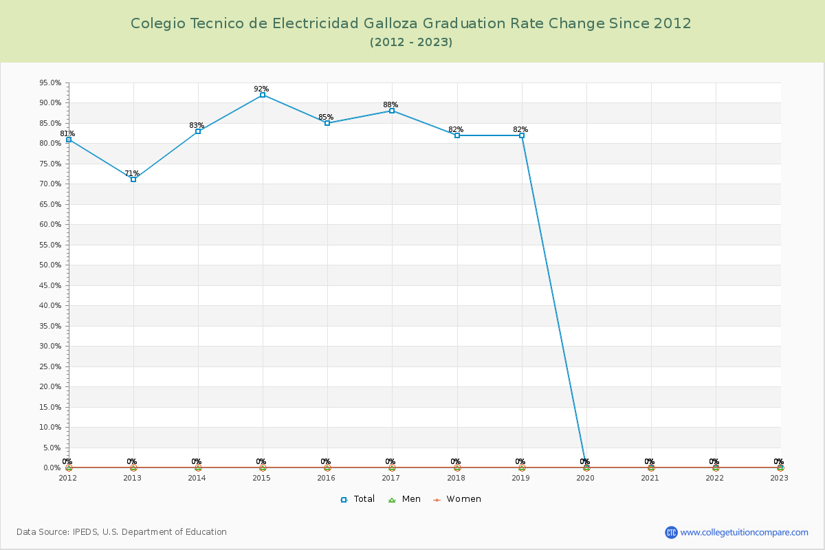 Colegio Tecnico de Electricidad Galloza Graduation Rate Changes Chart