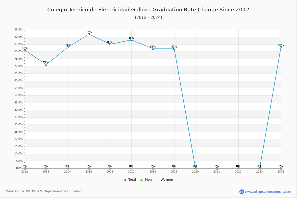 Colegio Tecnico de Electricidad Galloza Graduation Rate Changes Chart