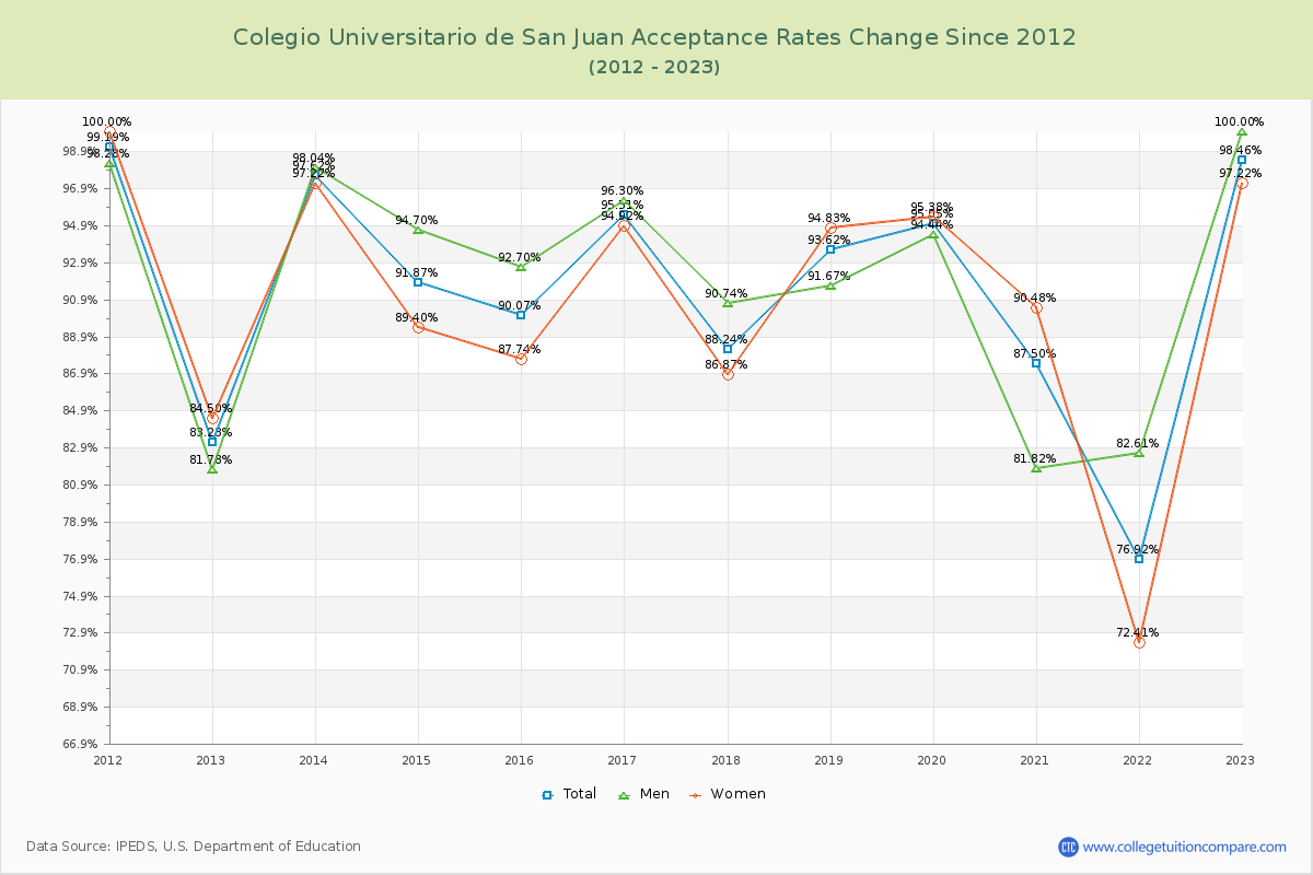 Colegio Universitario de San Juan Acceptance Rate Changes Chart