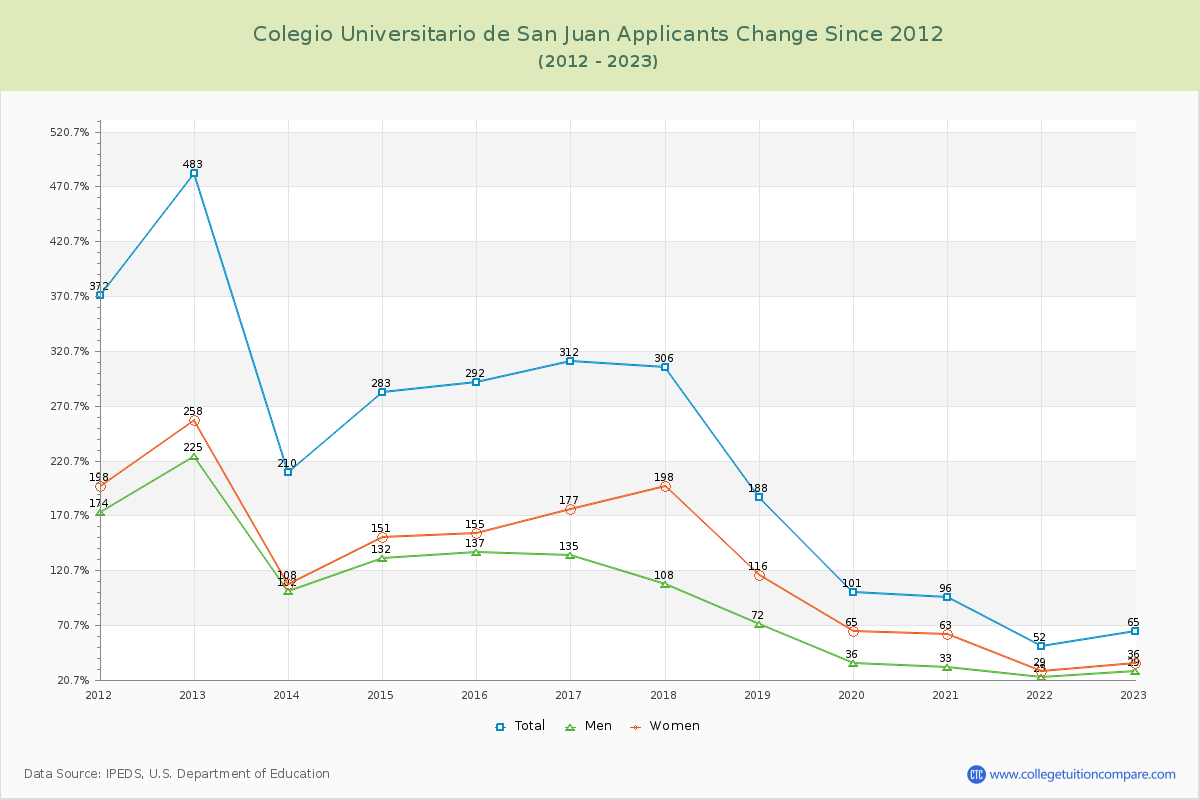 Colegio Universitario de San Juan Number of Applicants Changes Chart