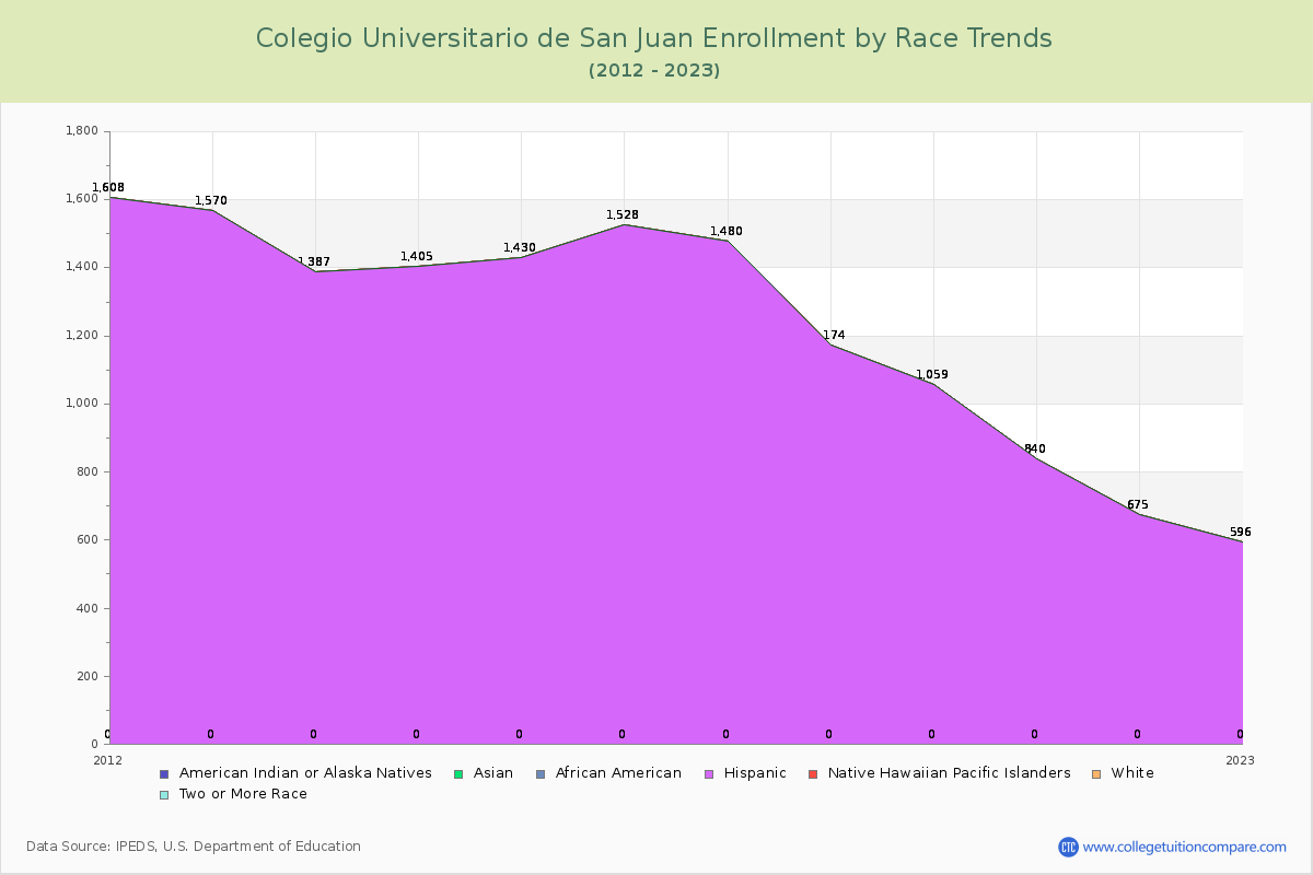 Colegio Universitario de San Juan Enrollment by Race Trends Chart