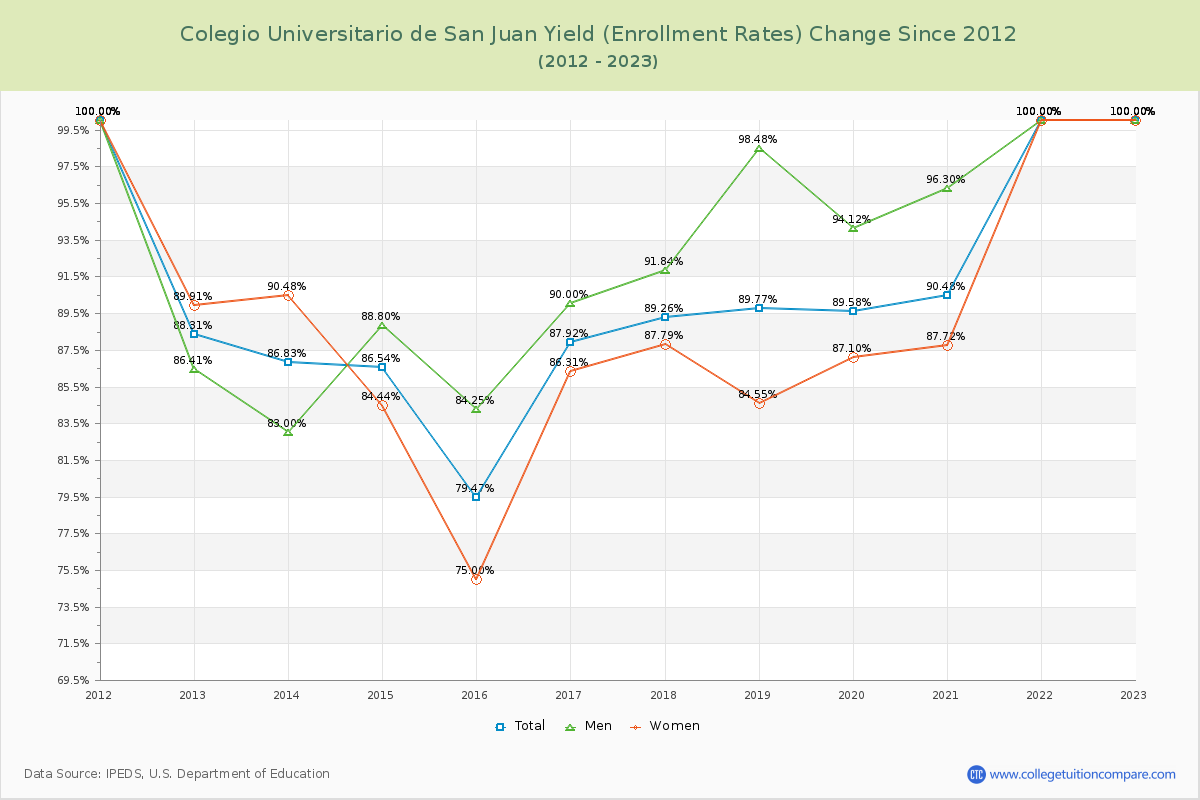 Colegio Universitario de San Juan Yield (Enrollment Rate) Changes Chart