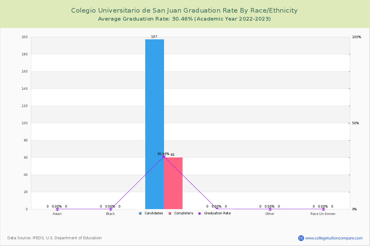 Colegio Universitario de San Juan graduate rate by race