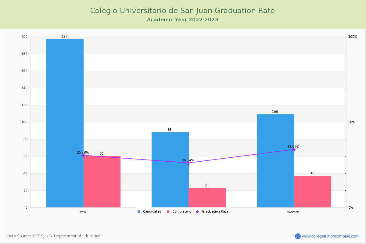 Colegio Universitario de San Juan graduate rate