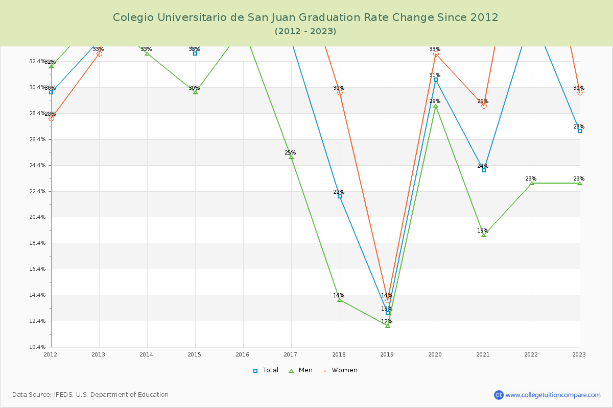 Colegio Universitario de San Juan Graduation Rate Changes Chart