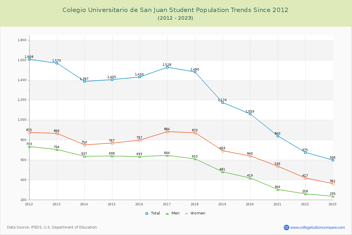 Colegio Universitario de San Juan Enrollment Trends Chart