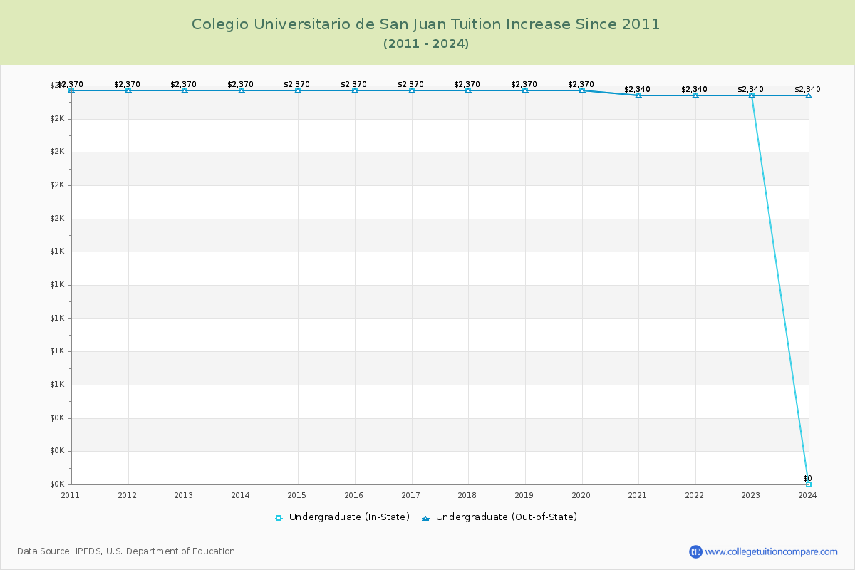 Colegio Universitario de San Juan Tuition & Fees Changes Chart