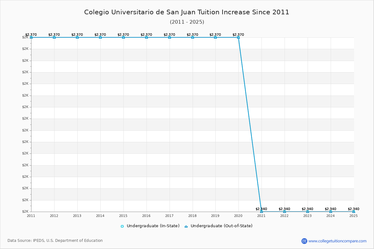 Colegio Universitario de San Juan Tuition & Fees Changes Chart