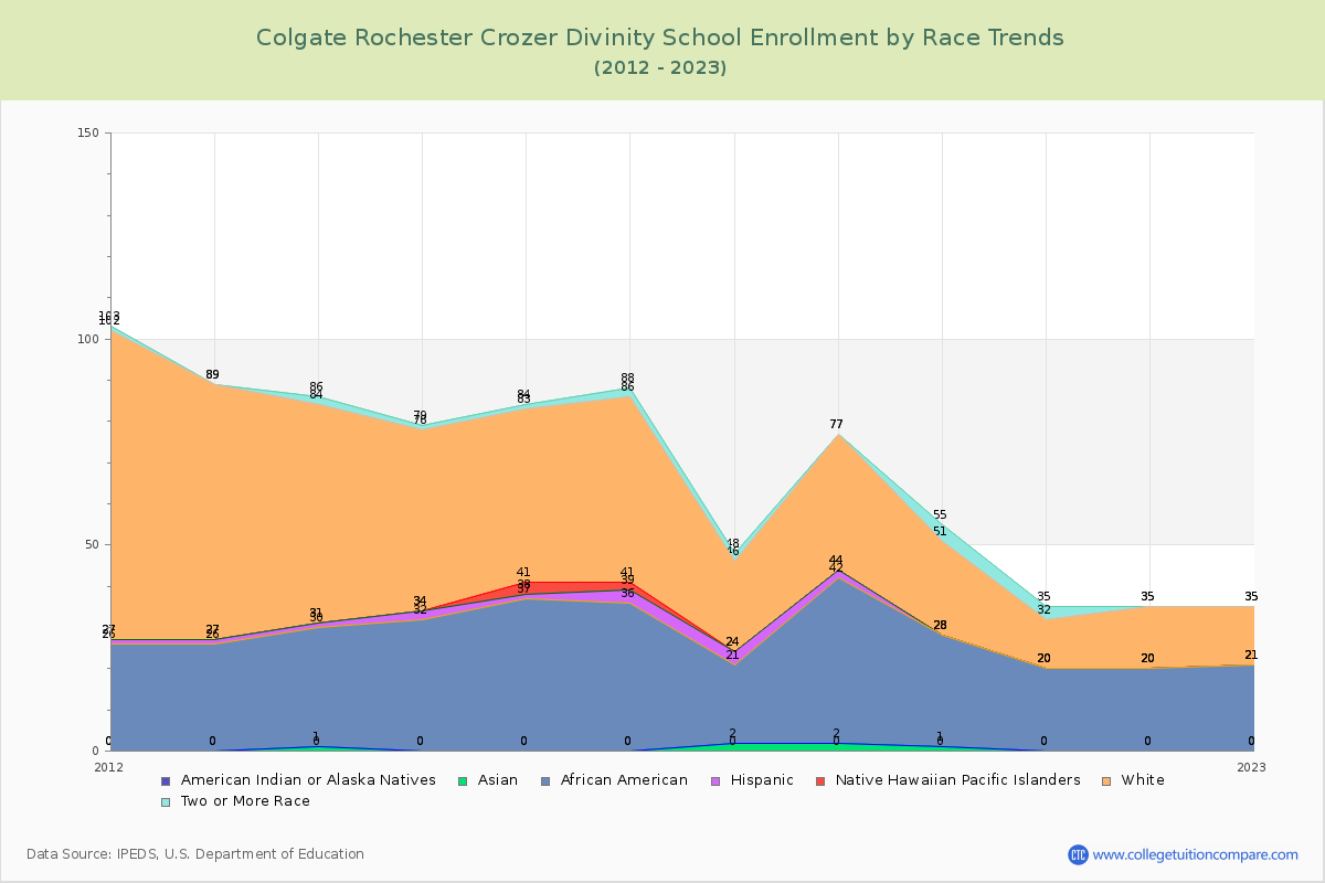 Colgate Rochester Crozer Divinity School Enrollment by Race Trends Chart
