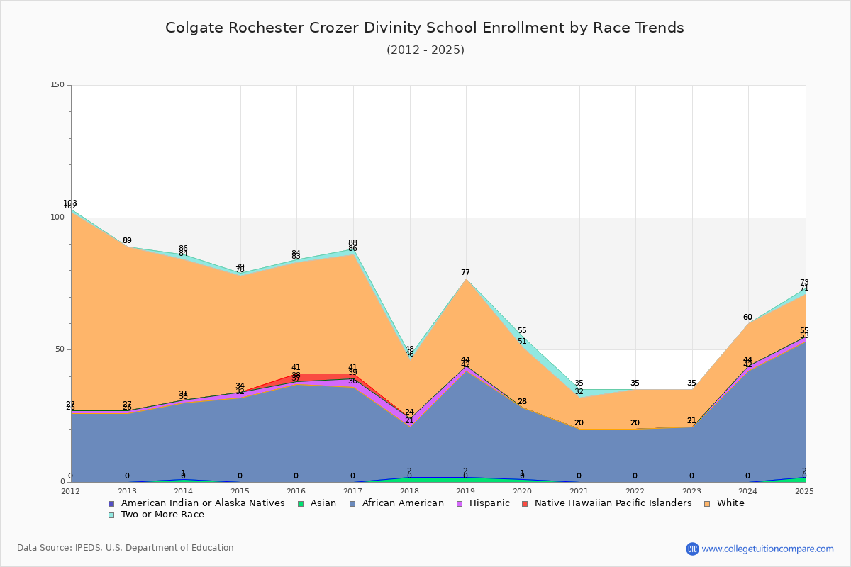 Colgate Rochester Crozer Divinity School Enrollment by Race Trends Chart