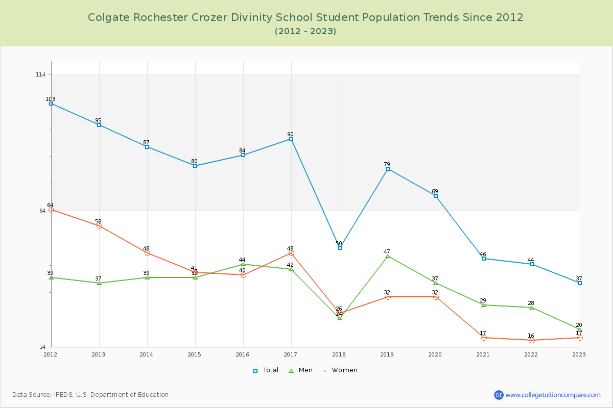 Colgate Rochester Crozer Divinity School Enrollment Trends Chart