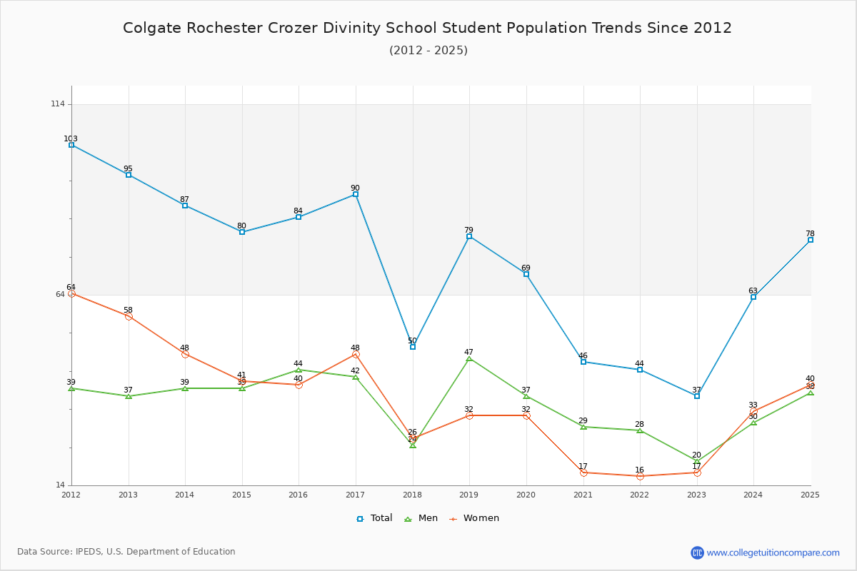 Colgate Rochester Crozer Divinity School Enrollment Trends Chart