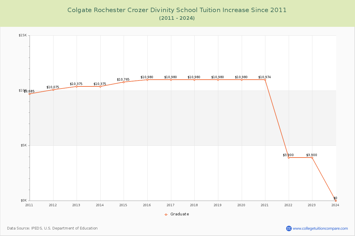 Colgate Rochester Crozer Divinity School Tuition & Fees Changes Chart