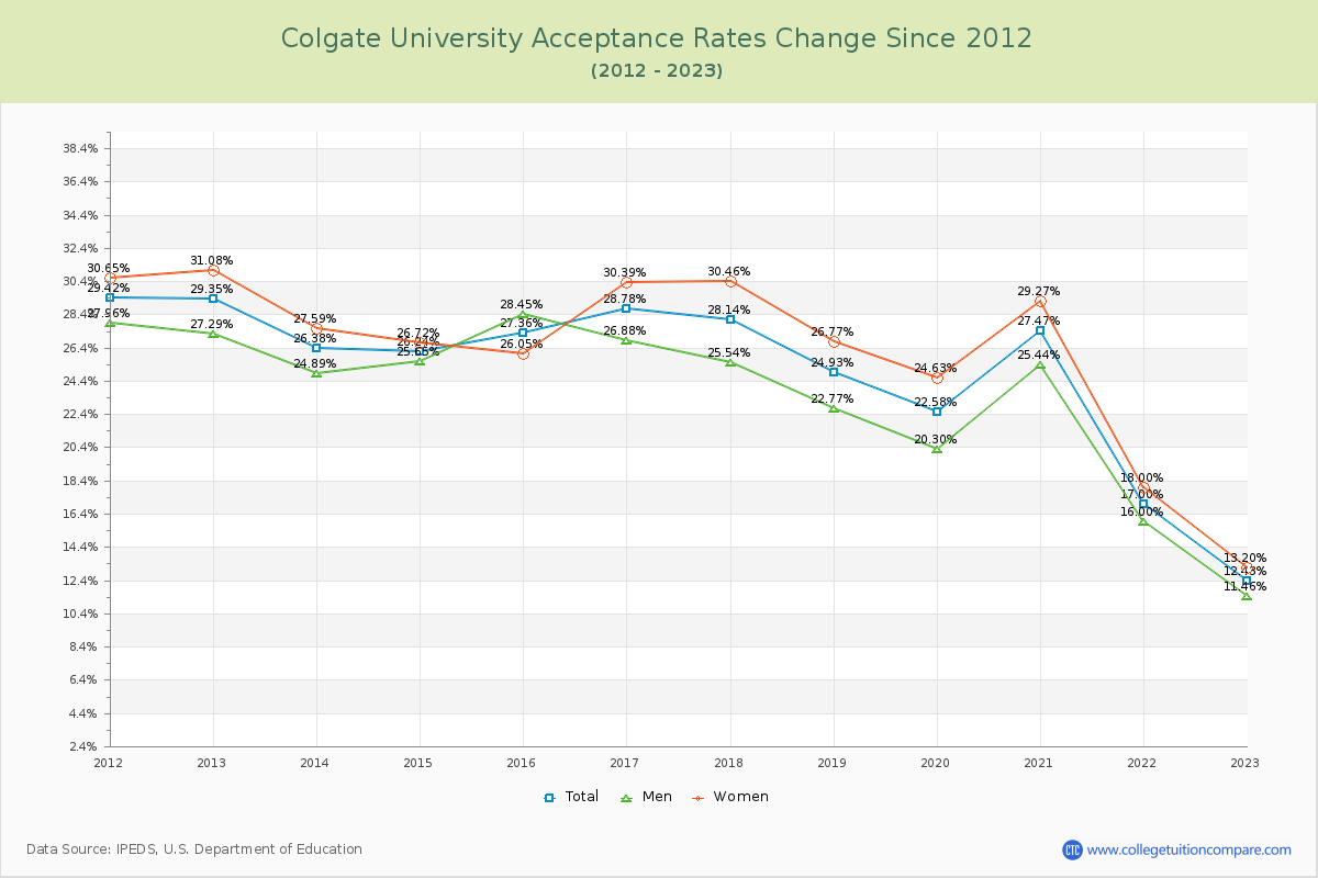 Colgate University Acceptance Rate Changes Chart