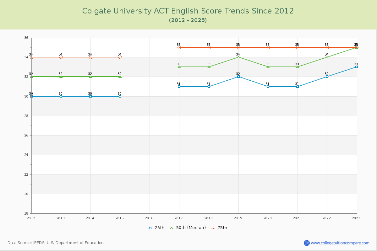 Colgate University ACT English Trends Chart
