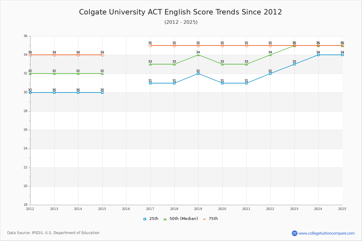 Colgate University ACT English Trends Chart