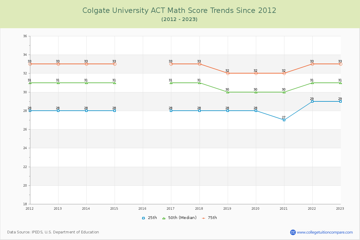 Colgate University ACT Math Score Trends Chart