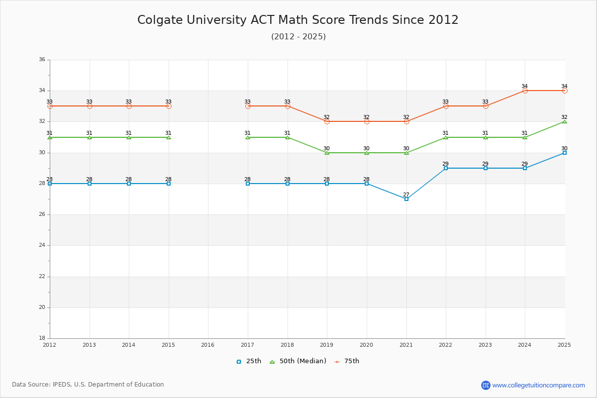 Colgate University ACT Math Score Trends Chart