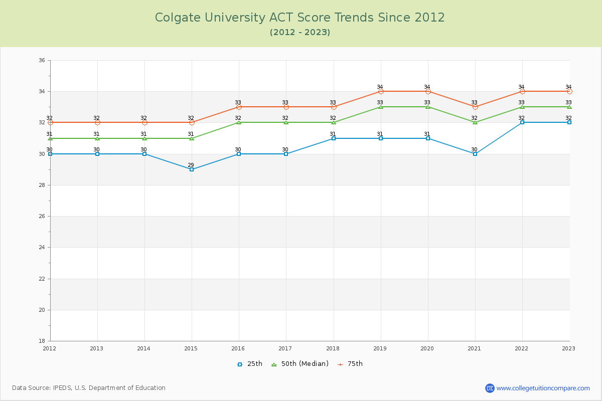 Colgate University ACT Score Trends Chart