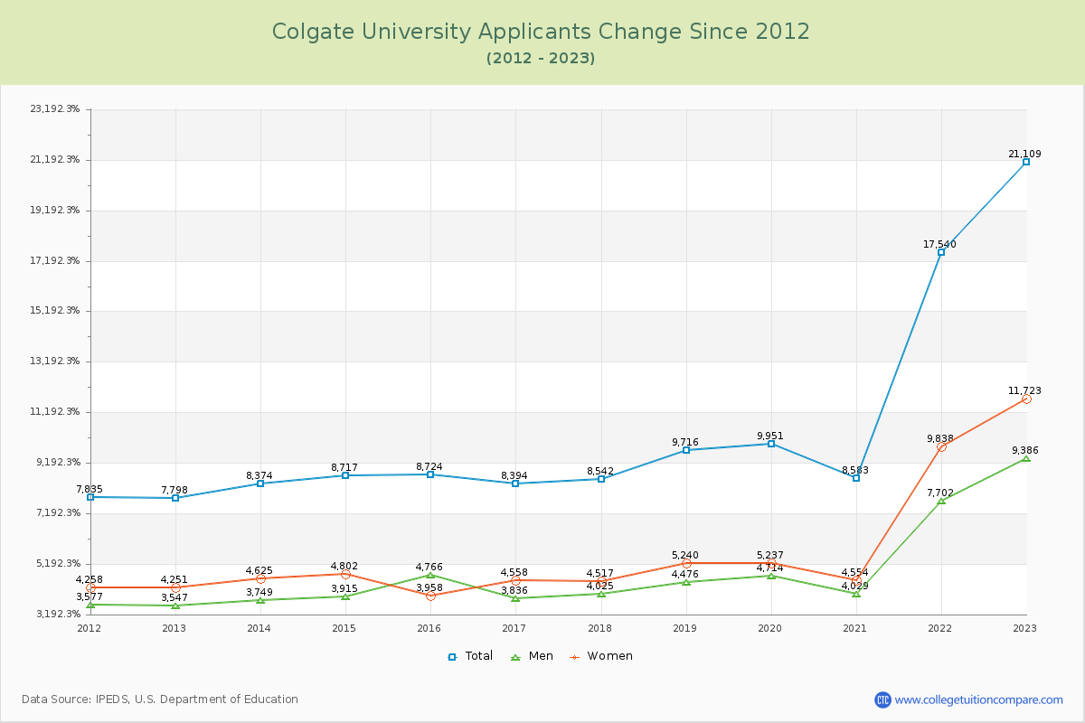 Colgate University Number of Applicants Changes Chart