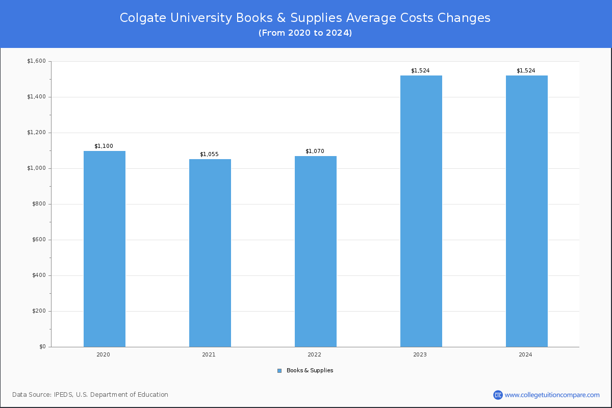 Colgate University - Books and Supplies Costs