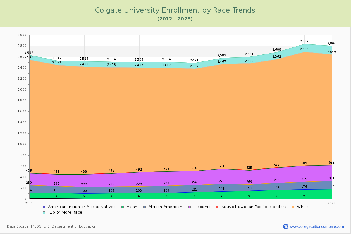 Colgate University Enrollment by Race Trends Chart