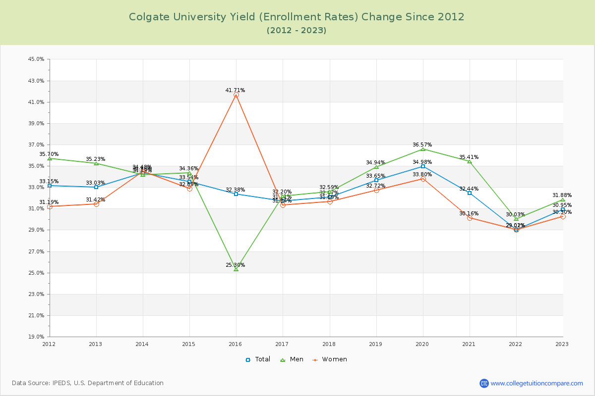 Colgate University Yield (Enrollment Rate) Changes Chart