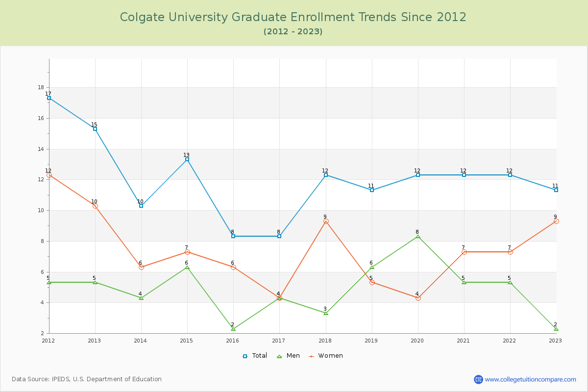 Colgate University Graduate Enrollment Trends Chart