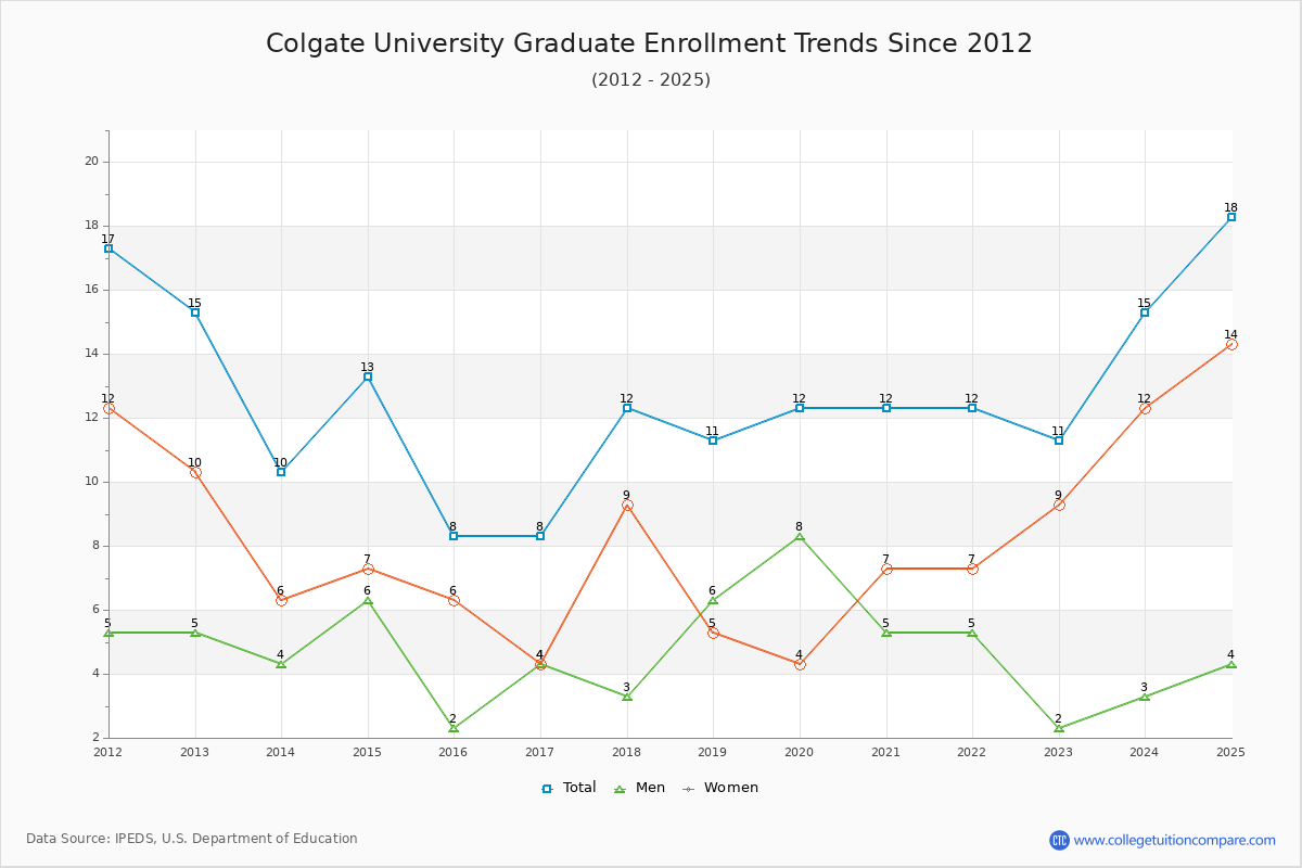 Colgate University Graduate Enrollment Trends Chart