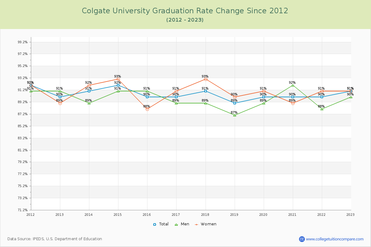 Colgate University Graduation Rate Changes Chart