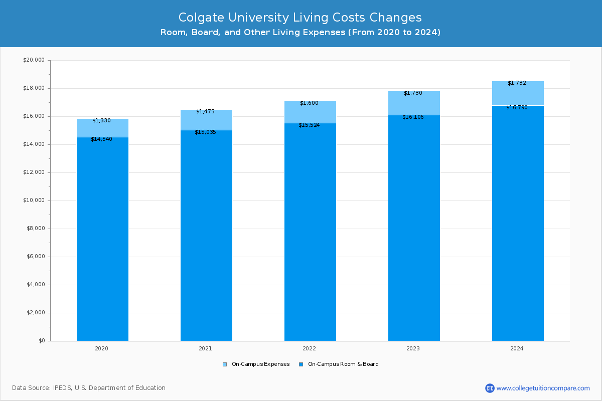 Colgate University - Room and Board Coost Chart