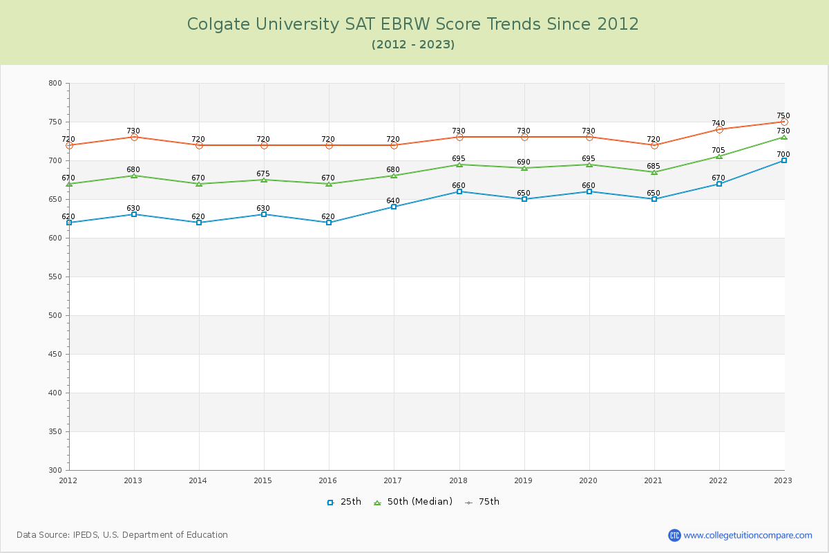Colgate University SAT EBRW (Evidence-Based Reading and Writing) Trends Chart