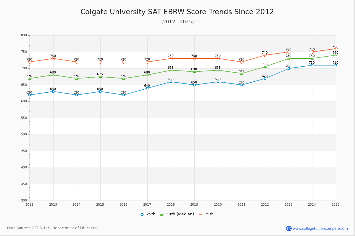Colgate University SAT EBRW (Evidence-Based Reading and Writing) Trends Chart