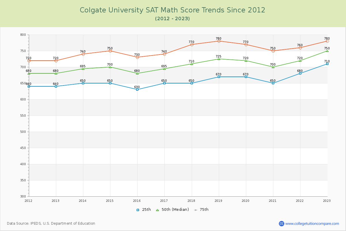 Colgate University SAT Math Score Trends Chart