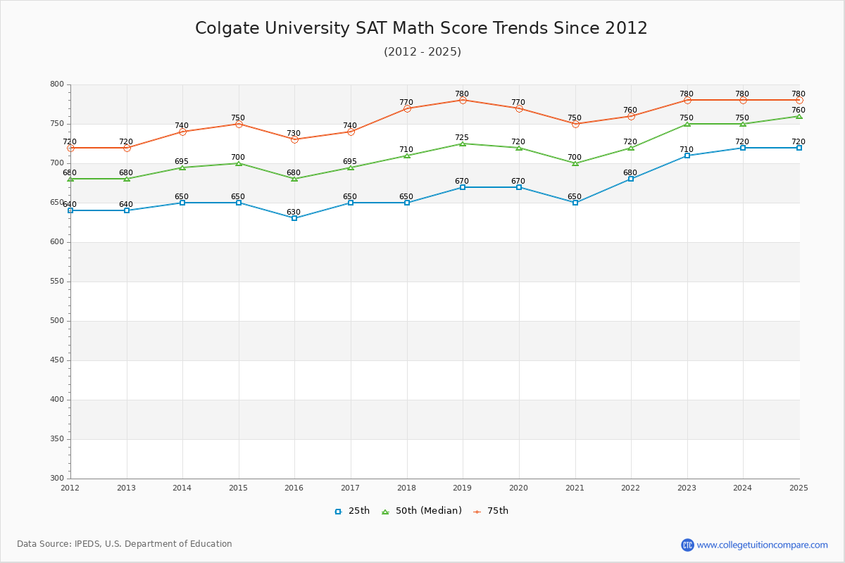Colgate University SAT Math Score Trends Chart