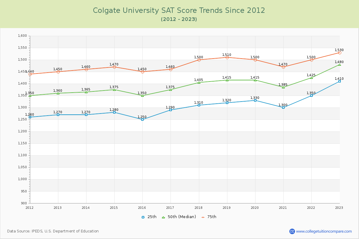 Colgate University SAT Score Trends Chart