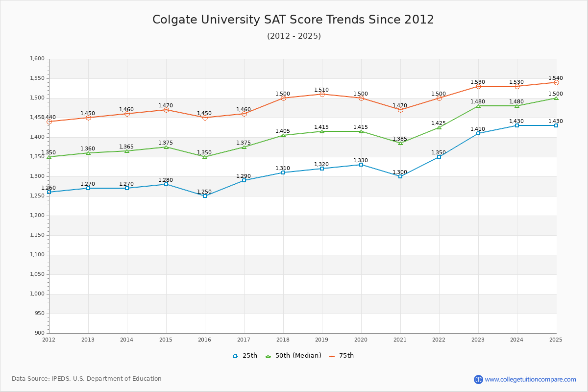 Colgate University SAT Score Trends Chart