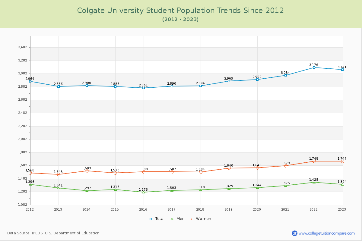 Colgate University Enrollment Trends Chart