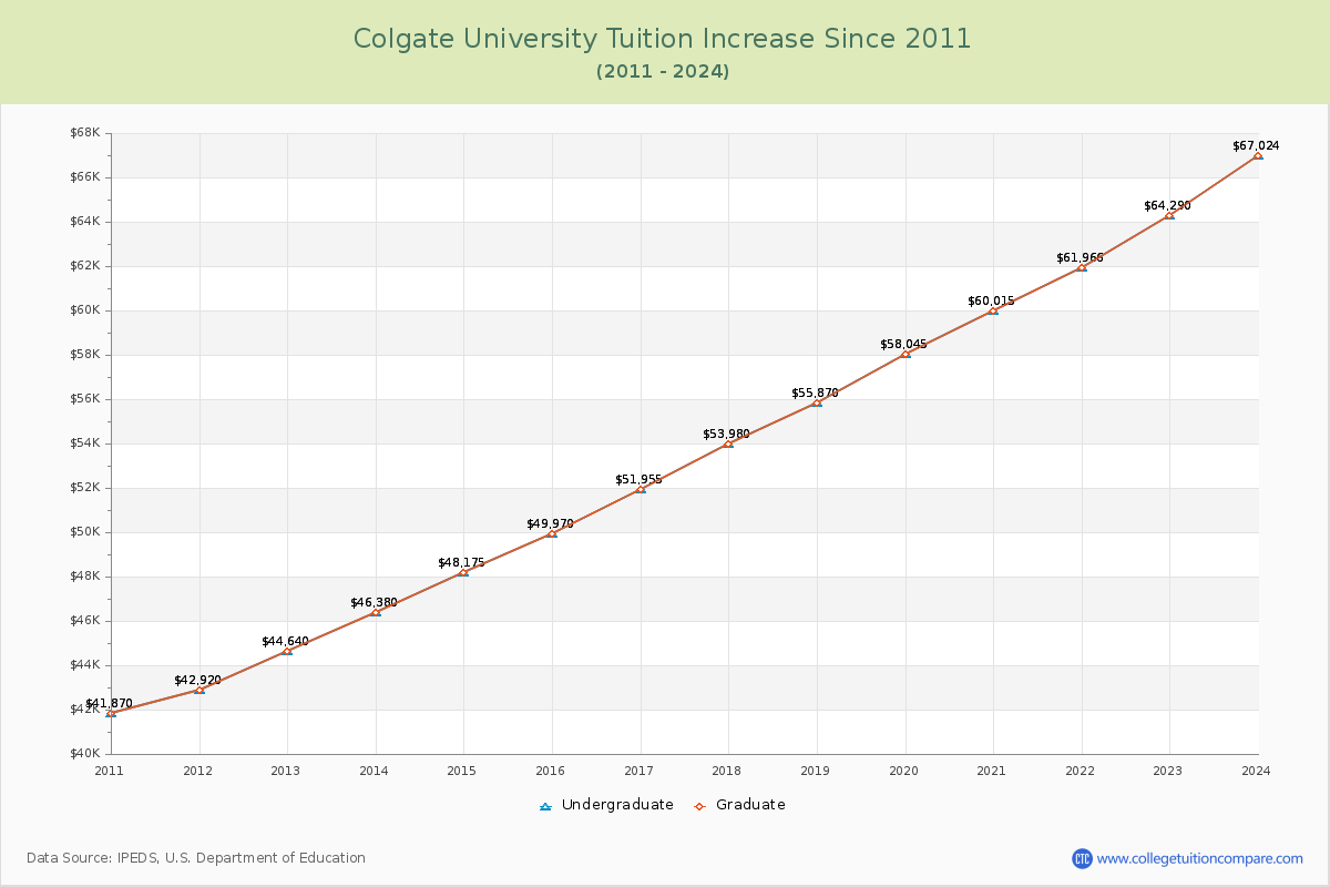Colgate University Tuition & Fees Changes Chart