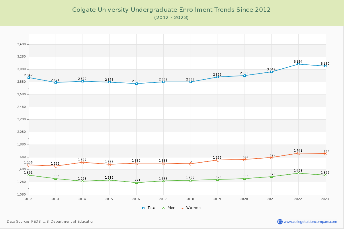 Colgate University Undergraduate Enrollment Trends Chart