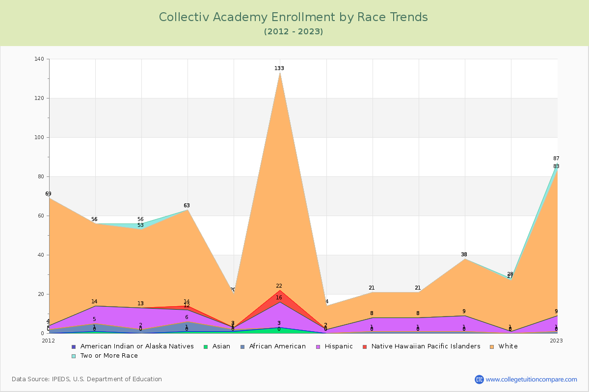 Collectiv Academy Enrollment by Race Trends Chart