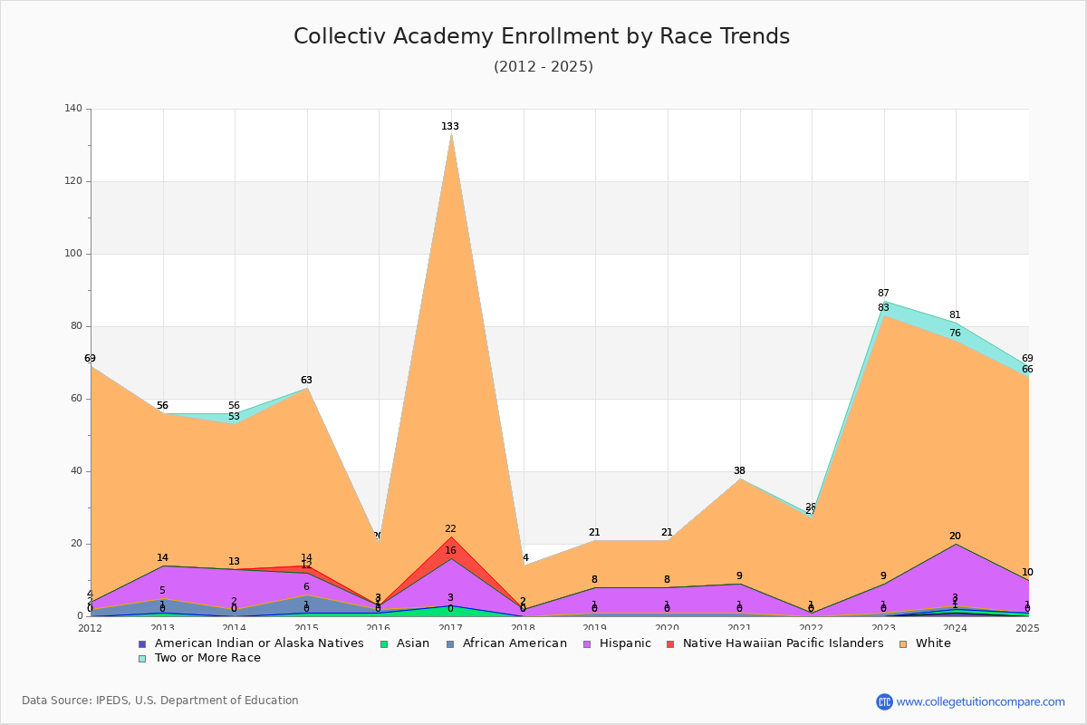 Collectiv Academy Enrollment by Race Trends Chart