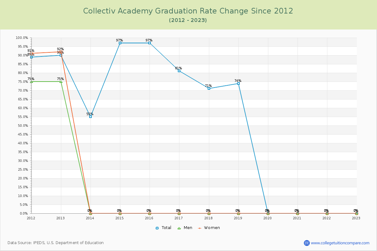 Collectiv Academy Graduation Rate Changes Chart