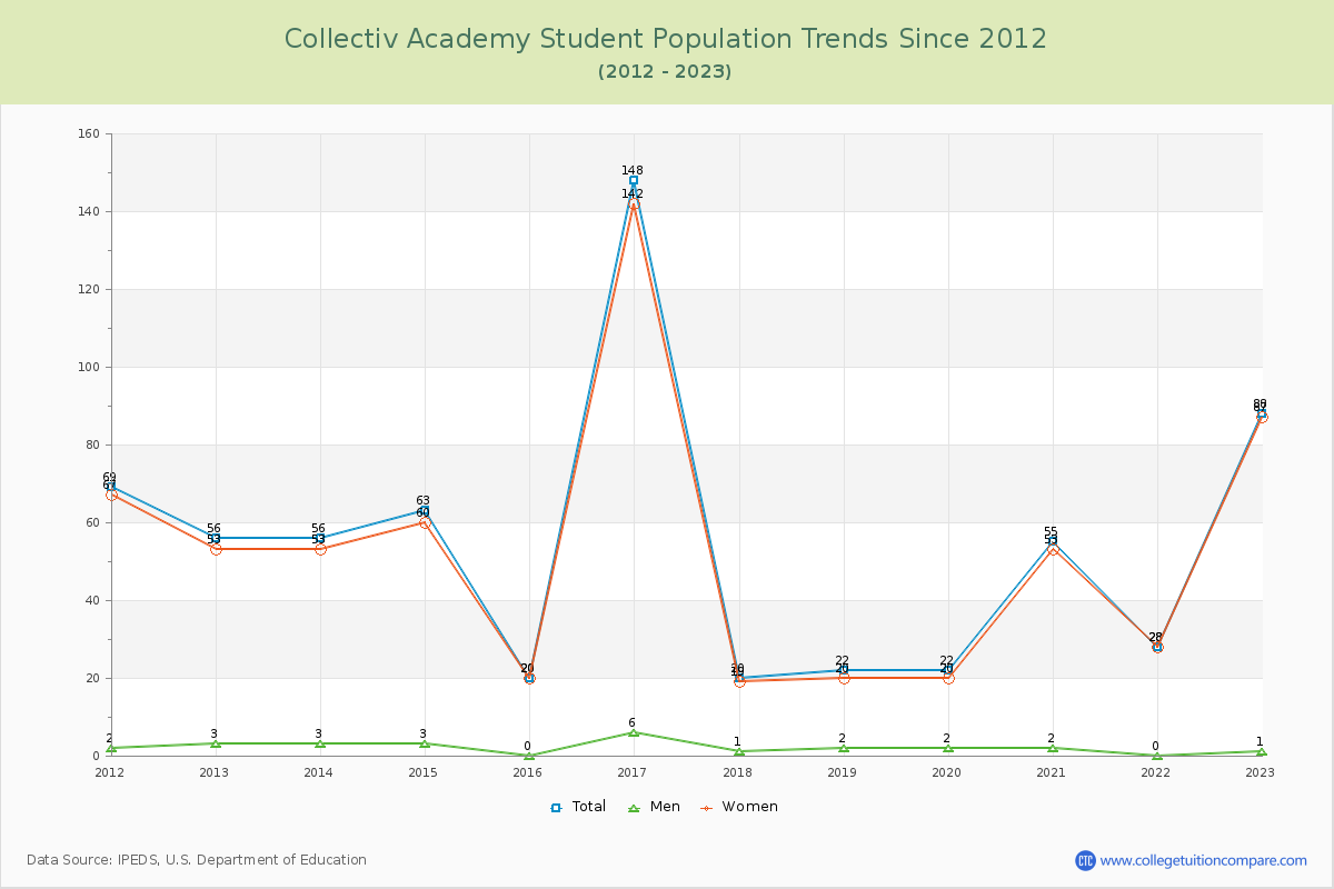 Collectiv Academy Enrollment Trends Chart