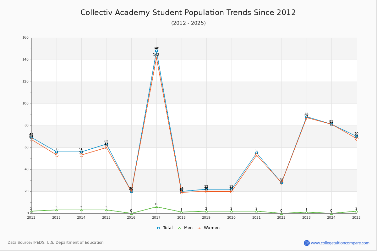 Collectiv Academy Enrollment Trends Chart