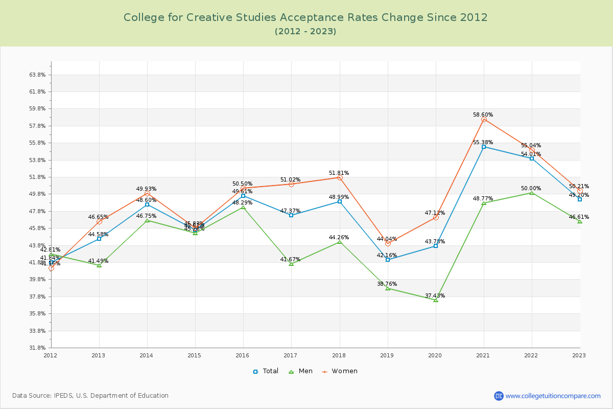 College for Creative Studies Acceptance Rate Changes Chart