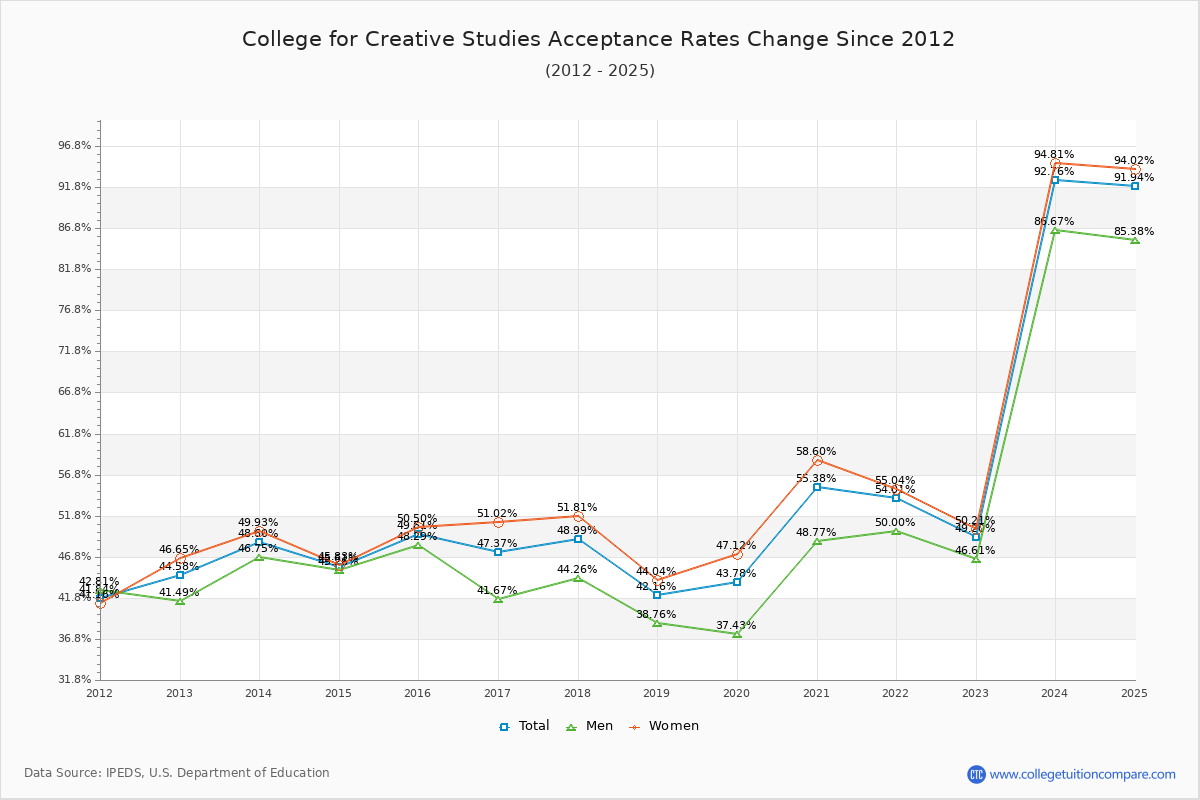 College for Creative Studies Acceptance Rate Trends Over Time - Historical Admission Rate Data Visualization Chart