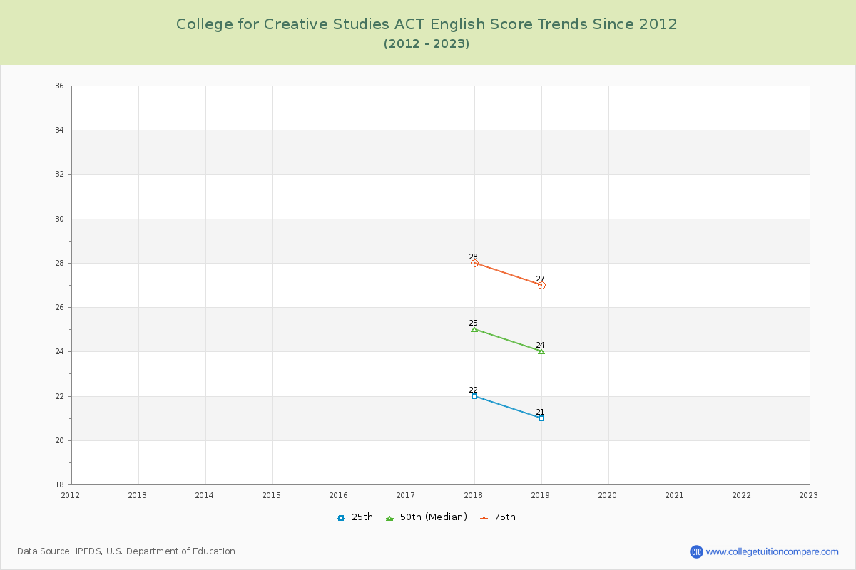 College for Creative Studies ACT English Trends Chart