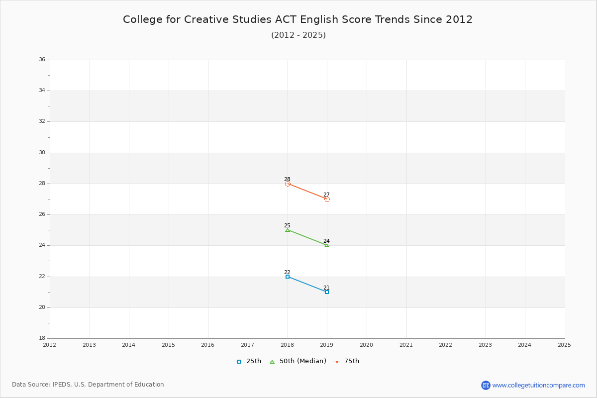 College for Creative Studies ACT English Trends Chart